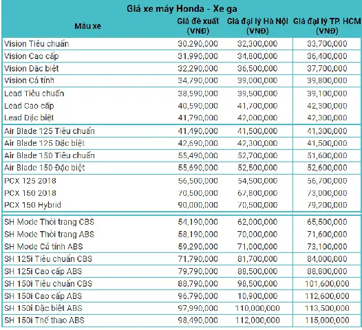 Bảng Giá Xe Honda Mới Nhất 2026: Cập Nhật Chi Tiết Từng Dòng Xe