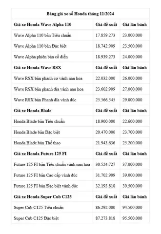 Bảng Giá Xe Số Honda: Cập Nhật Đầy Đủ Chi Tiết