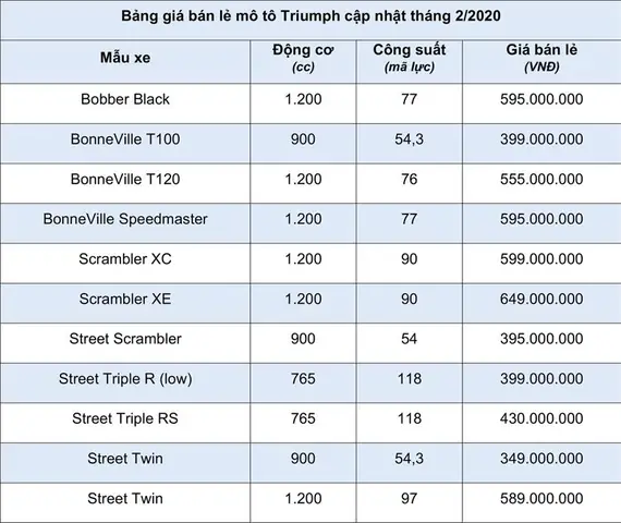 Bảng Giá Xe Triumph Việt Nam 2025: Đánh Giá Chi Tiết Và Lựa Chọn Tối Ưu Cho Biker