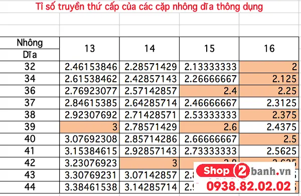 Bảng Tỉ Số Truyền Nhông Sên Đĩa: Điểm Khởi Đầu Để Tối Ưu Hóa Hiệu Suất Xe
