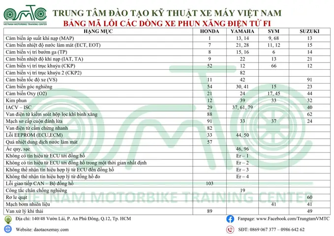 Bão Lôi Xe Máy Fi Là Gì? Nguyên Nhân & Cách Khắc Phục