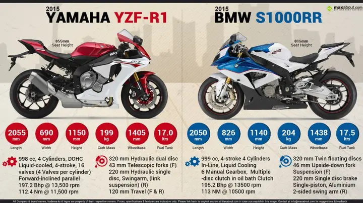 Bmw S1000rr Hay Yamaha R1: Nên Chọn Xe Siêu Xế Nào Cho Bạn Năm 2026?