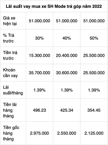 Mua Sh Mode Trả Góp: Đánh Giá Chi Tiết 5 Phương Án Tối Ưu Năm 2026
