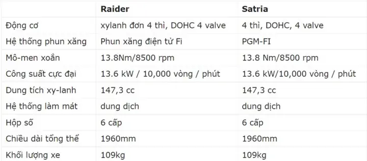 Thông Số Raider Và Satria: So Sánh Chi Tiết Hai "chiến Binh" Xe Tay Ga