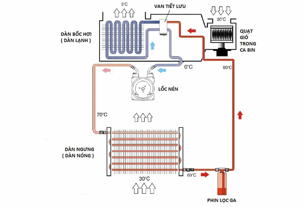 Lốc điều hoà hoạt động theo cơ chế nén khí và ngưng tụ (Ảnh: Sưu tầm internet)