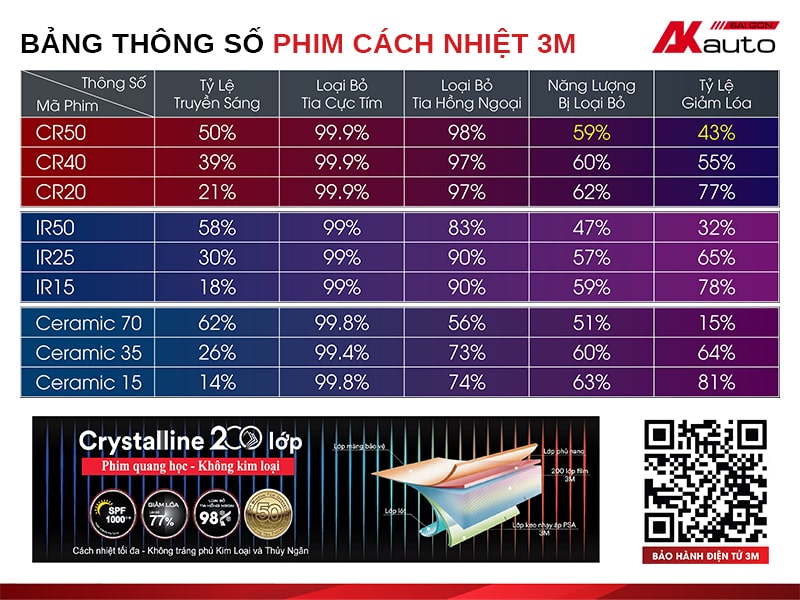 Dán Phim Cách Nhiệt 3M Chính Hãng - Bảng Giá Khuyến Mãi 2026