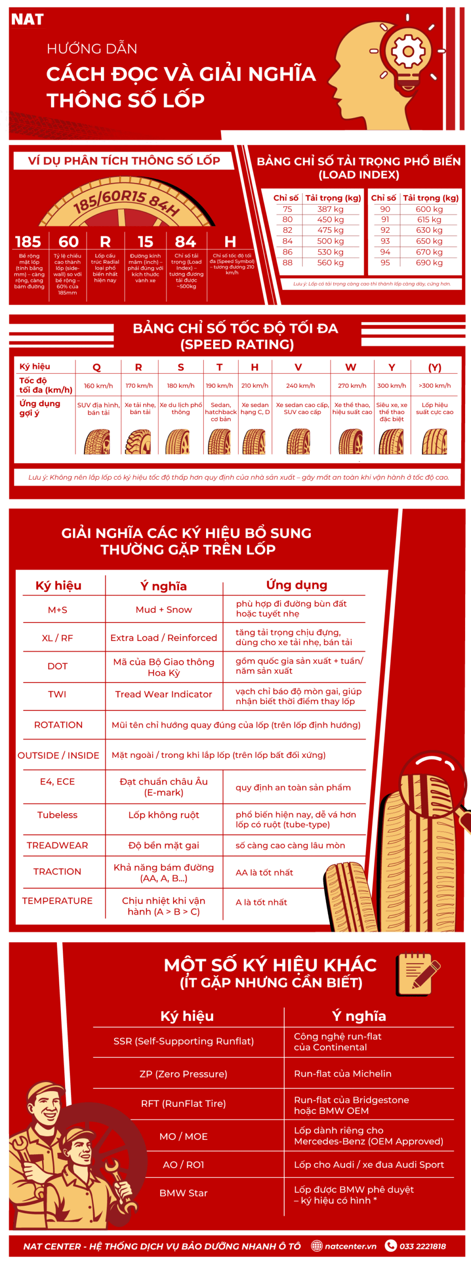 Infographic hướng dẫn cách đọc thông số lốp ô tô từ hệ thống NAT Center