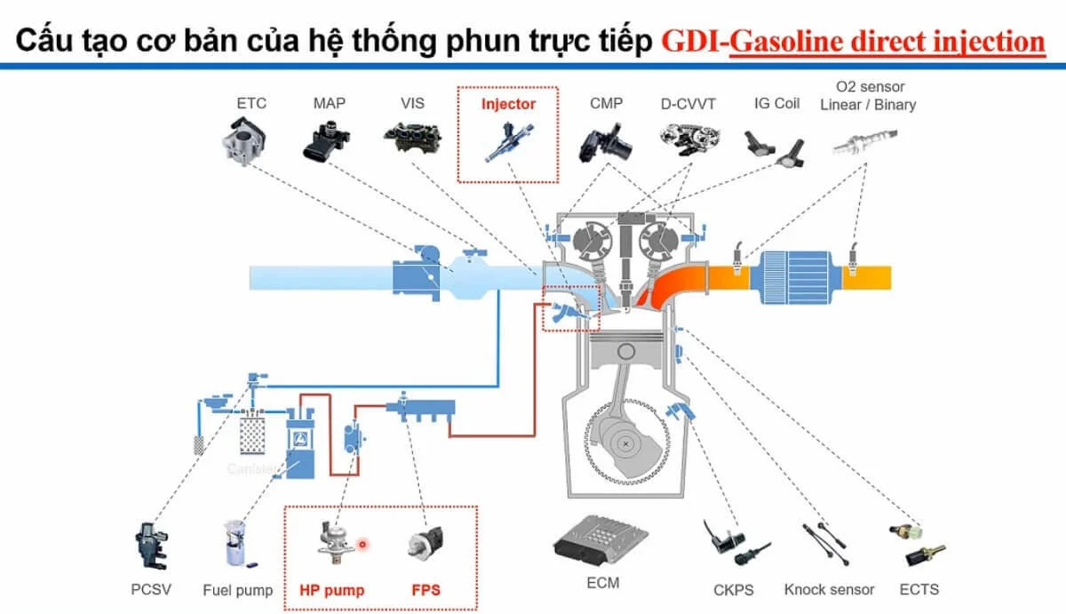 Cấu tạo hệ thống phun có bộ phận thấp áp và cao áp (Ảnh: Sưu tầm internet) 