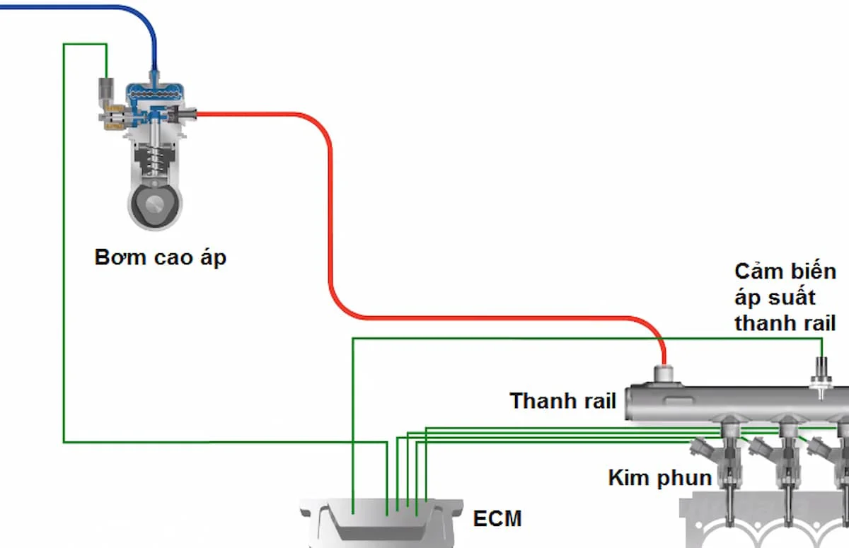 Nạp phân tầng và đồng nhất giúp hệ thống phun nhiên liệu này hoạt động (Ảnh: Sưu tầm internet) 