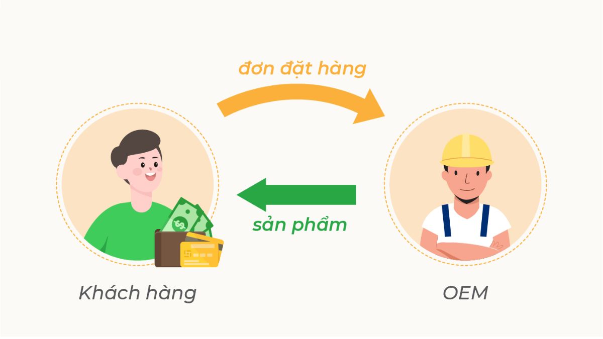 Lợi ích mô hình sản xuất hàng OEM
