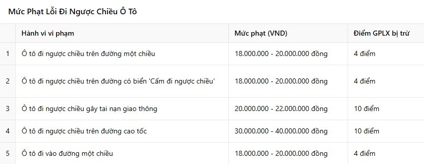 Mức phạt lỗi ngược chiều ô tô năm 2026 và các quy định cần biết