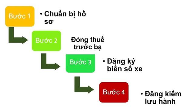 Quy trình thủ tục mua xe ô tô mới nhanh chóng, dễ dàng tháng 06/2026