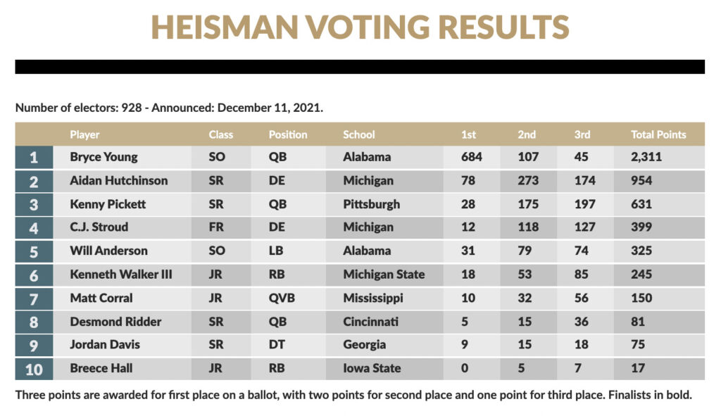 Bryce Young Of Alabama Wins 2021 Heisman Trophy