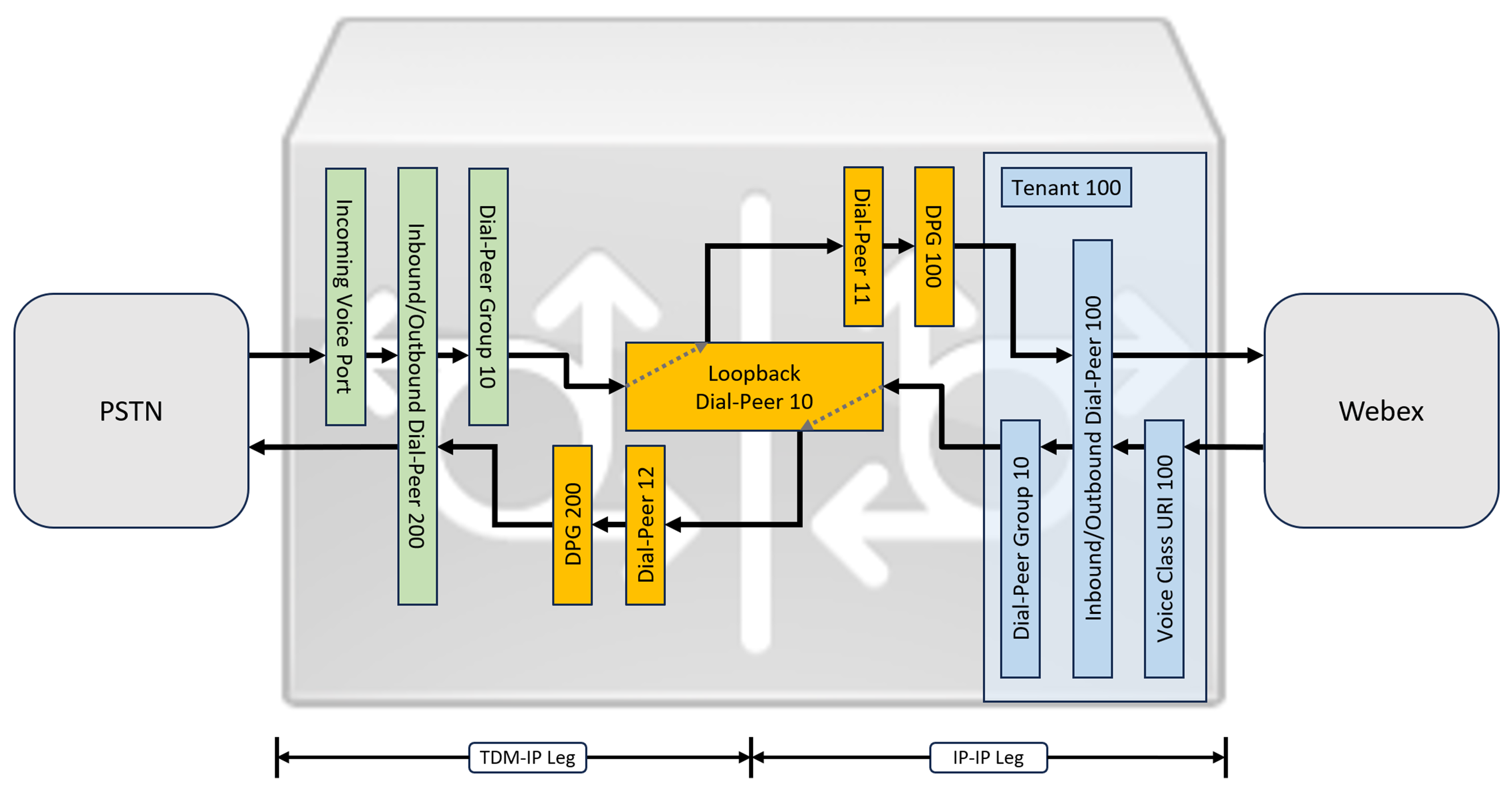 Call routing configuration with a set of internal loop-back dial-peers between Webex Calling and PSTN trunks