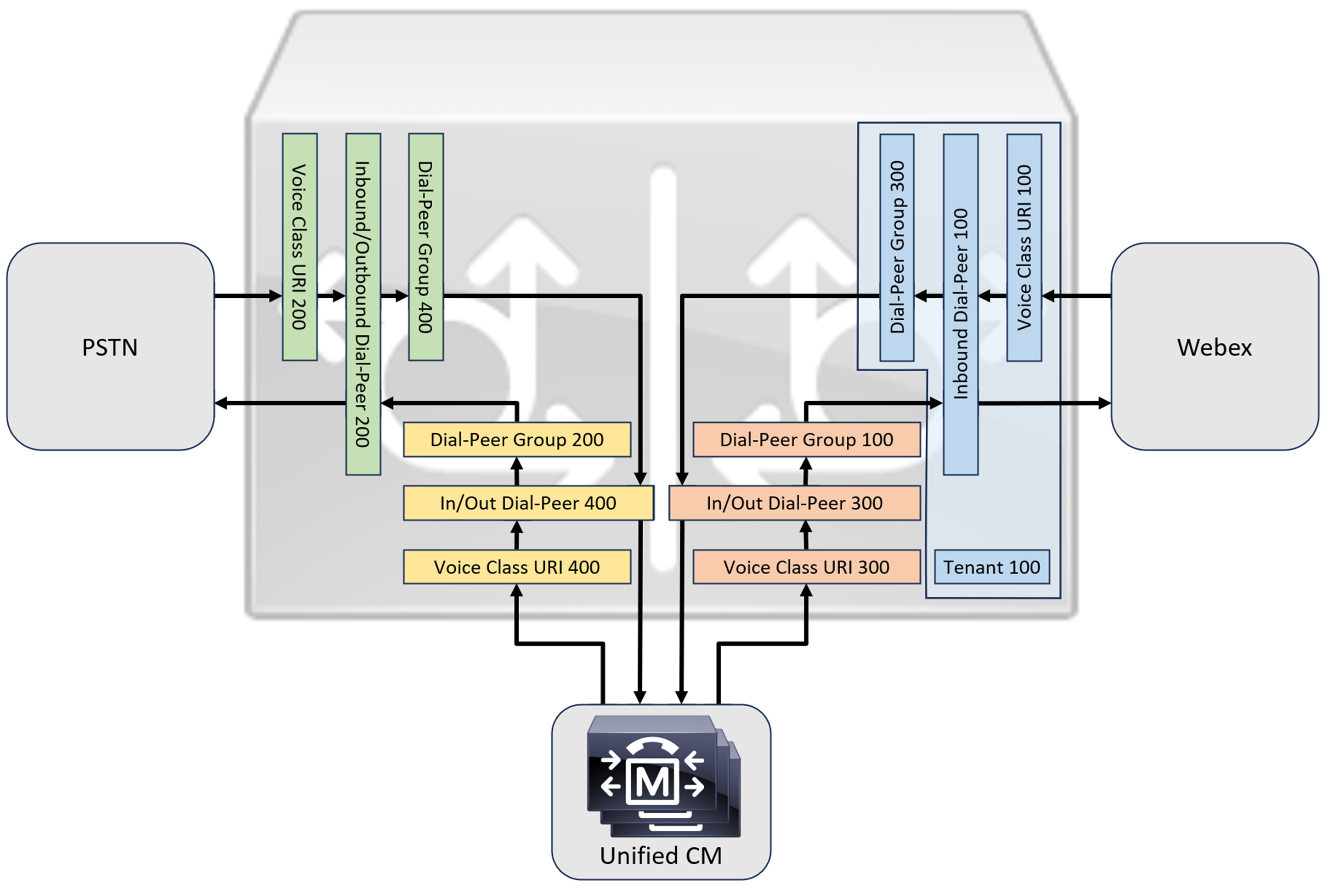 Solution diagram showing Unified Communications Manager provides centralized routing and treatment of all PSTN and Webex Calling calls