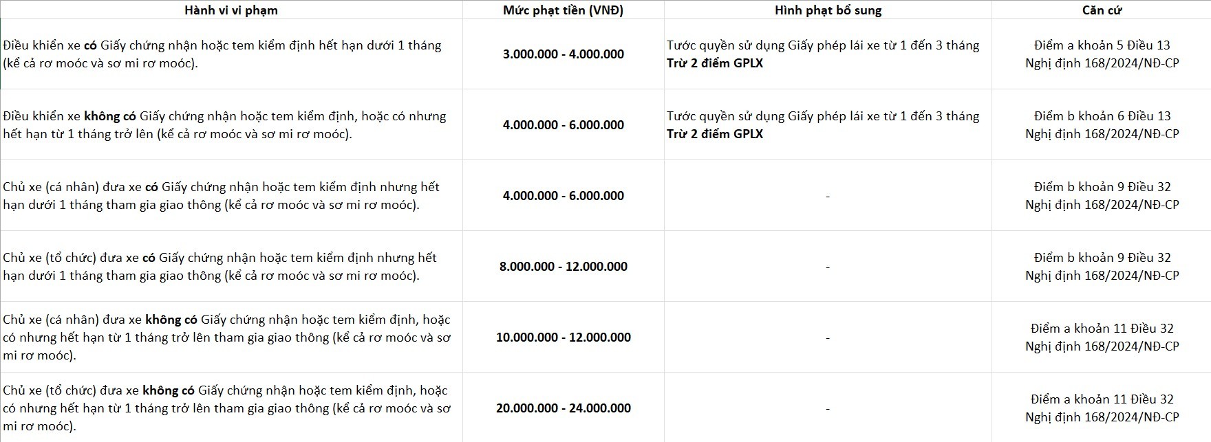 Cập Nhật Mức Phạt Hết Hạn Đăng Kiểm Ô Tô 2026 Theo Nghị Định 168 - Đừng Để Bị Phạt Nặng!