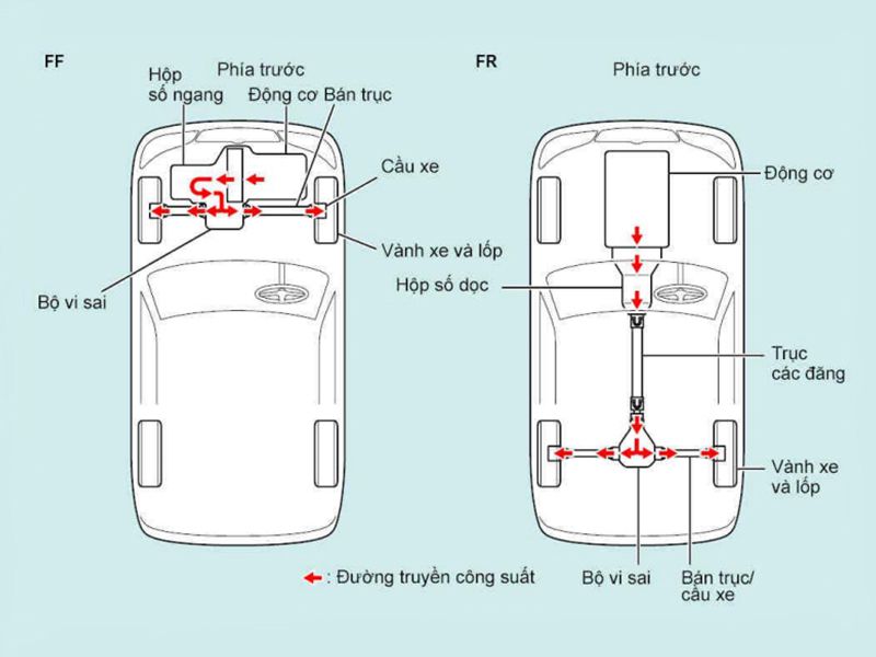Cấu tạo của hệ thống khung gầm ô tô