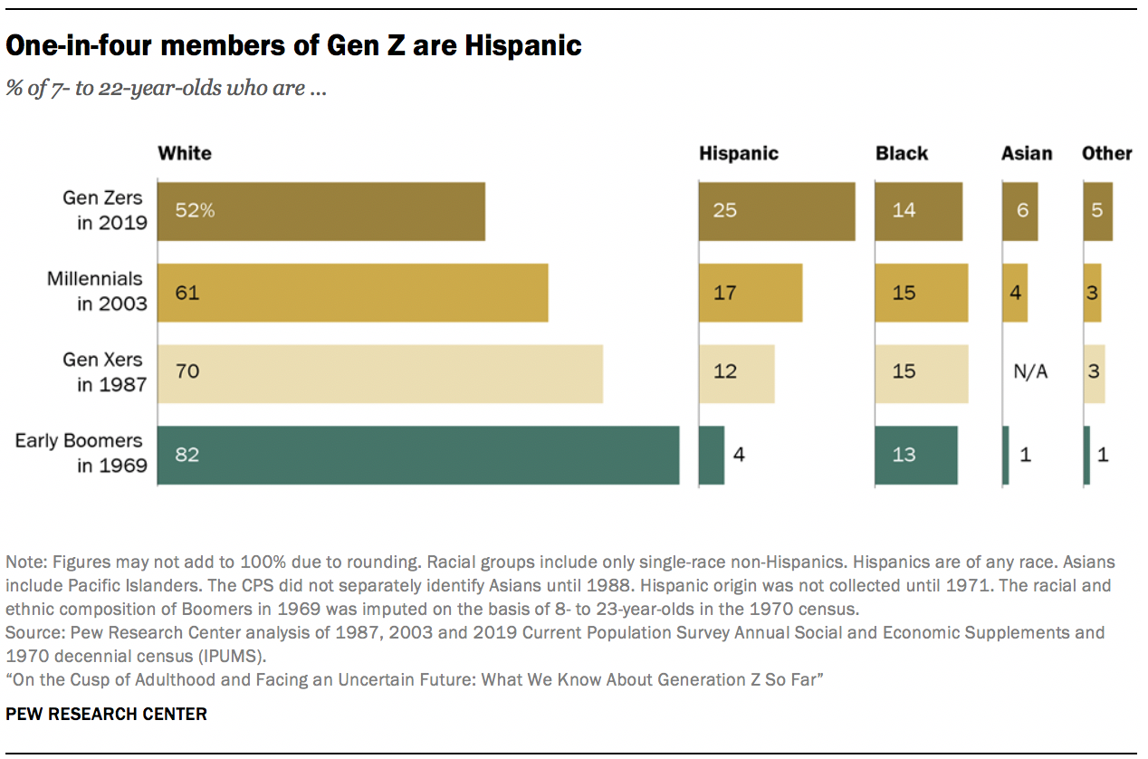 Gen Zers more likely to be enrolled in college and to have a college-educated parent than Millennials, Gen Xers at a comparable age