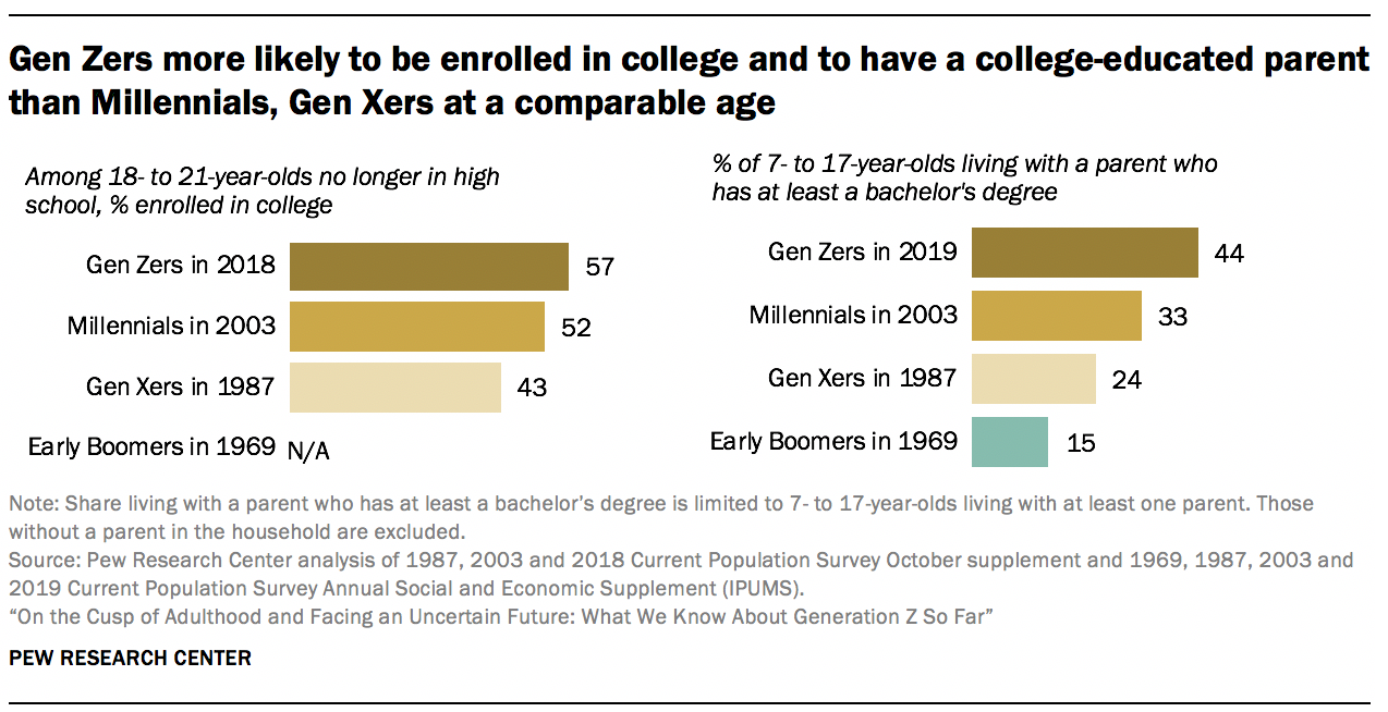 Gen Z more likely than other generations to want an activist government