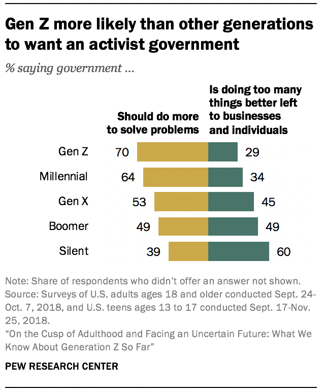 Gen Z Republicans are more likely than Republicans in older generations to say blacks are treated less fairly