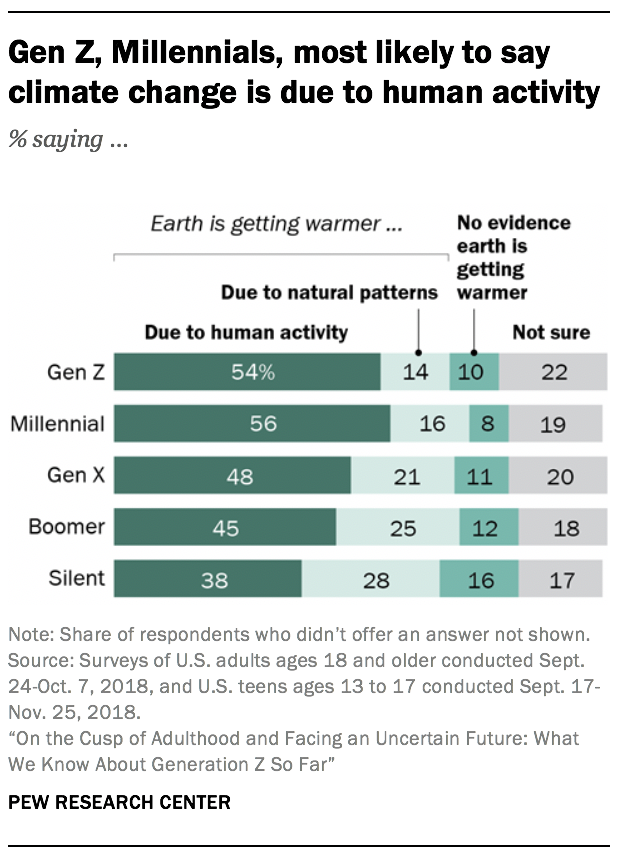 About half of Gen Z, Millennials say same-sex marriage is good for society