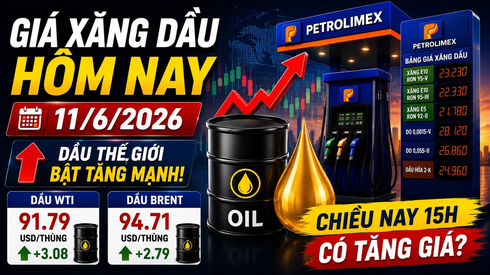 Giá xăng hôm nay 11/6: Dầu thế giới tăng, giá xăng thay đổi thế nào chiều nay?