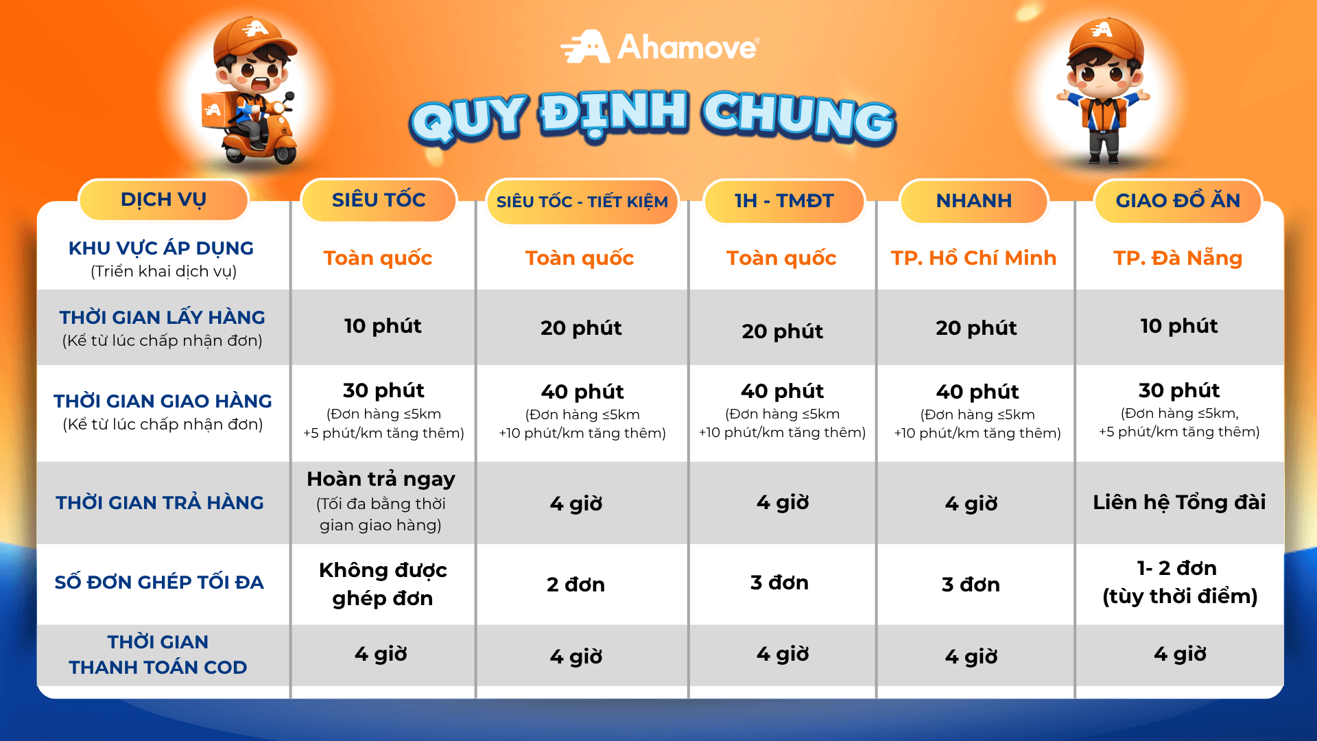 [THÔNG TIN VÀ QUY TRÌNH] GIAO HÀNG CÁC DỊCH VỤ 1H