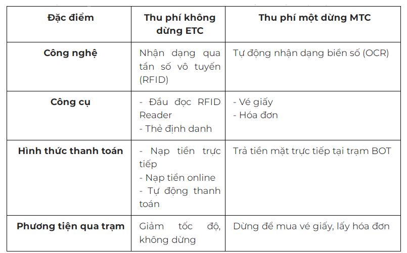 "Tất tần tật" từ A-Z về làn thu phí ETC (Thu phí không dừng)