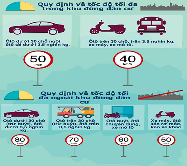 Điều chỉnh tốc độ ở mỗi khu vực khác nhau