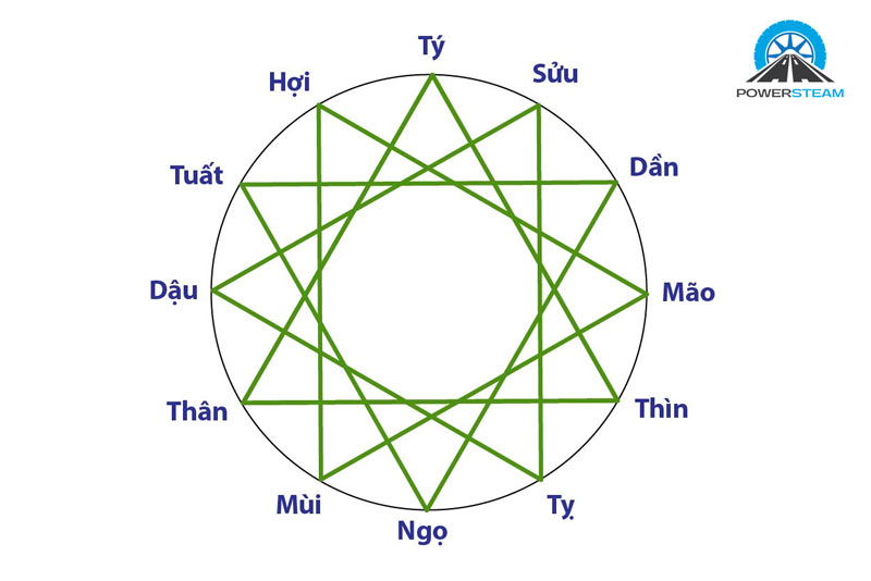 xem-ngay-tot-mua-xe-tuoi-quy-hoi-powersteam