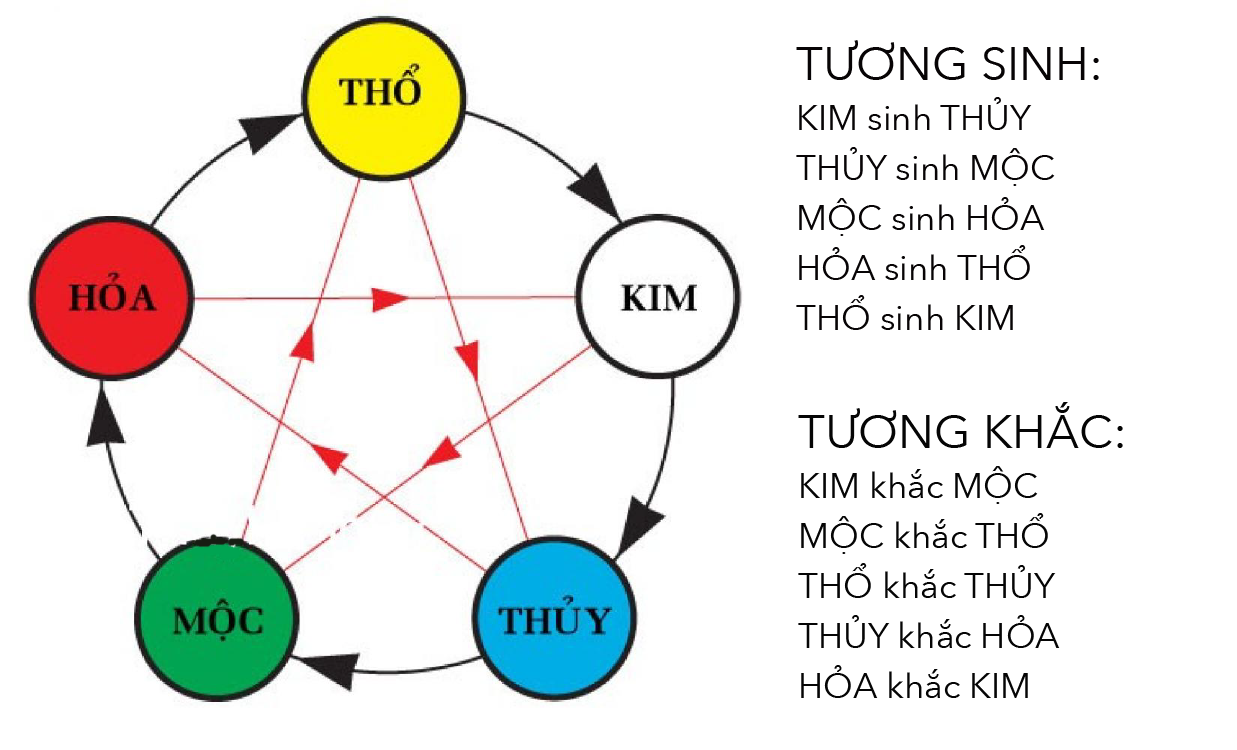 Thuyết tương sinh - tương khắc ngũ hành.