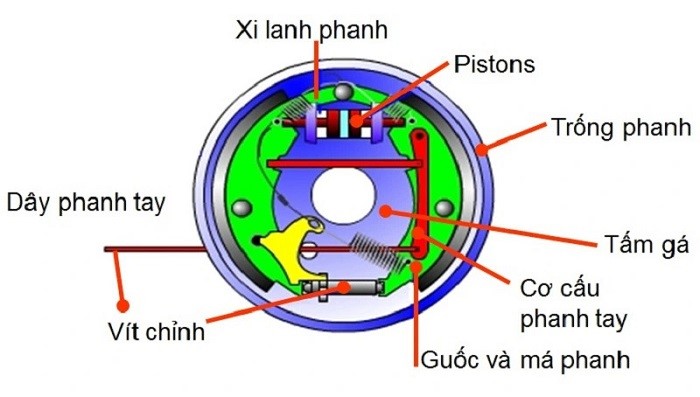 Cấu tạo phanh tang trống