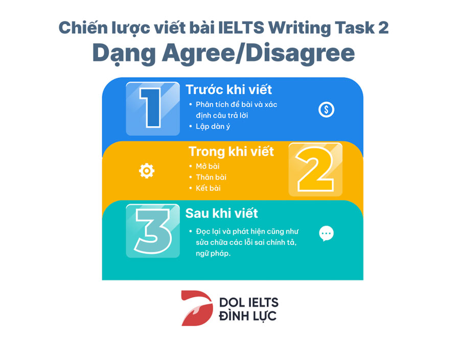 Rút gọn chiến lược viết bài dạng Agree/Disagree IELTS Writing Task 2