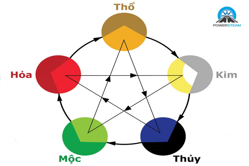 ngu-hanh-tuong-sinh-tuong-khac-powersteam