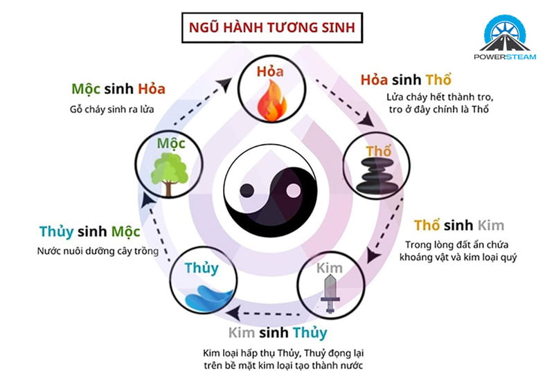 ngu-hanh-tuong-sinh-powersteam