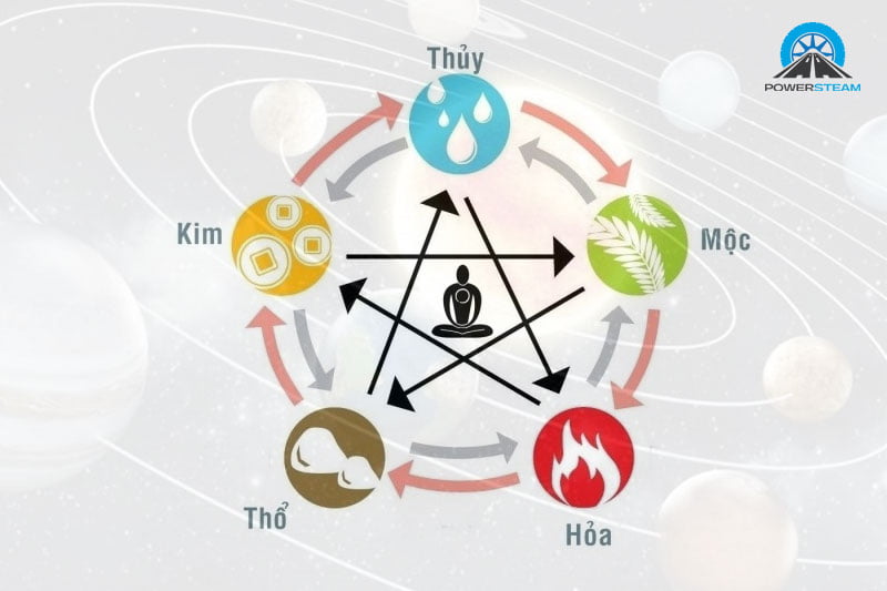 ngu-hanh-kim-moc-thuy-hoa-tho-powersteam