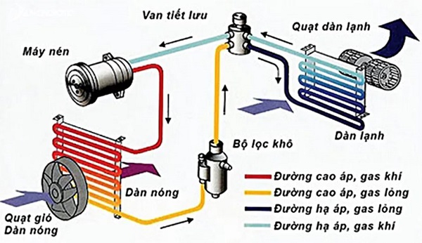 Cấu tạo giàn lạnh ô tô